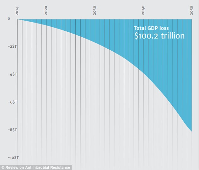 The report predicts that the world economy will be hit by up to 100 trillion US dollars (£63.6 trillion) by 2050 if we do not take action.