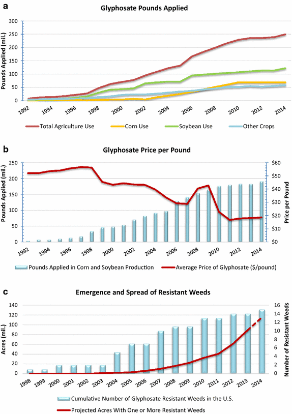 Landmark Report Glyphosate is Most Heavily Used Herbicide in History