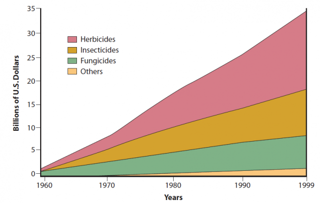 estimated-worldwide-annual-sales-of-pesticides-1960-to-1999-in-billions-of-dollars-herbicides-insecticides-fungicides-and-others-agrios-20050-645x410
