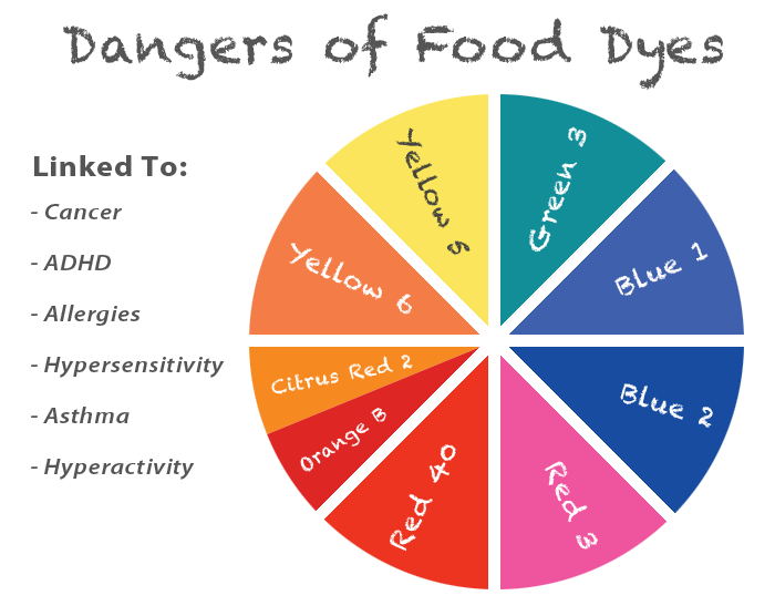 Source: The Hearty Soul fooddyewheel