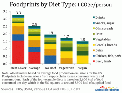foodprints