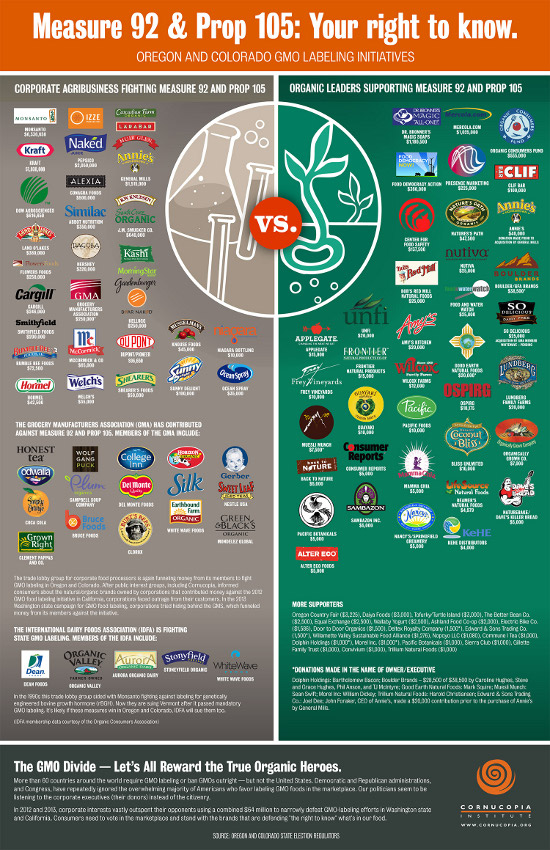 gmo labeling chart