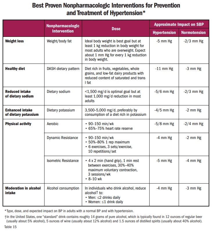 Under New Guidelines, More Americans Have High Blood Pressure