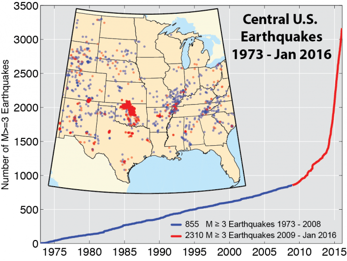 Cumulative number of earthquakes with a magnitude of 3.0 or larger in the central and eastern United States, 1970–2016. The long-term rate of approximately 29 earthquakes per year increased sharply starting around 2009.