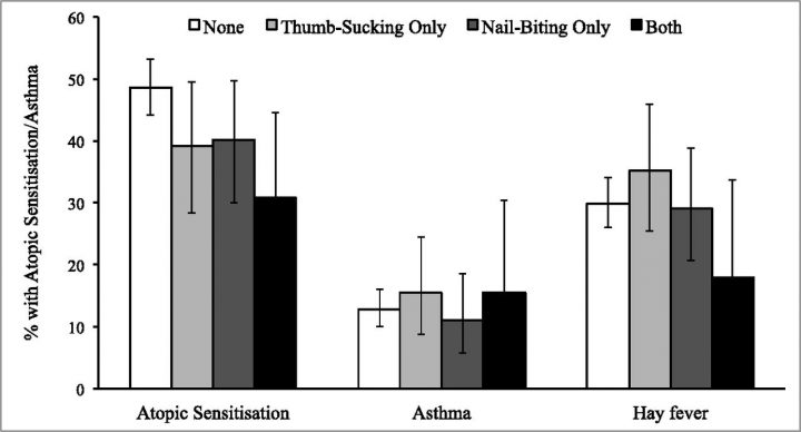 Prevalence of atopic sensitization and asthma in children aged 13 years with a history of thumb-sucking or nail-biting. Error bars show the 95% confidence intervals. The statistical significance of differences between oral habit categories from χ2 tests are P = .05 for atopy, P = .76 for asthma, and P = .27 for hay fever.