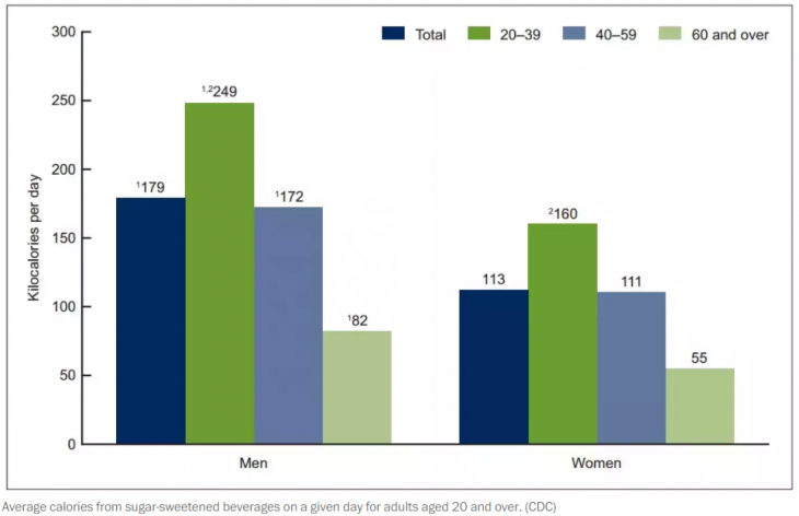 Americans' Sugar Intake Same as 7 Years Ago - But Why?