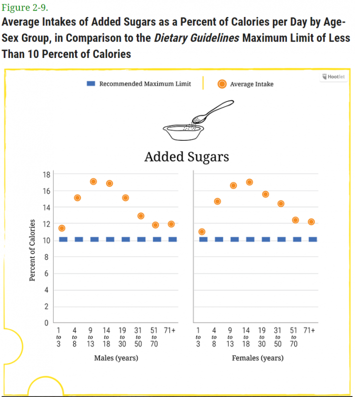 image-sugar-dietary-guidelines