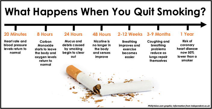 What Happens When You Quit Smoking Chart